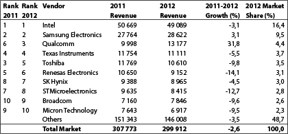 Top 10 Semiconductor Vendors by Revenue, Worldwide, 2012 (Millions of Dollars).